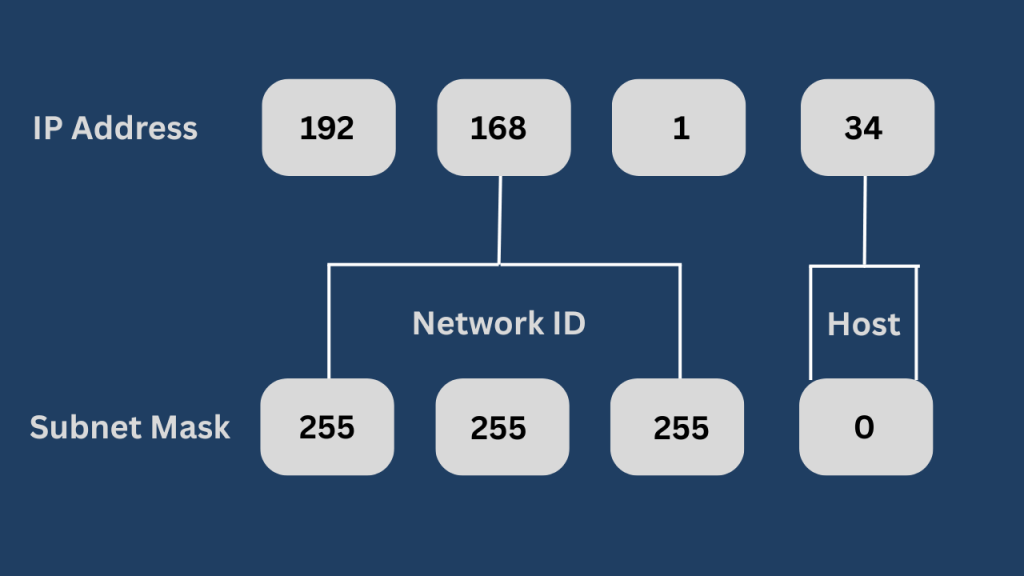 Image showing how an IP address is linked to a subnet mask.