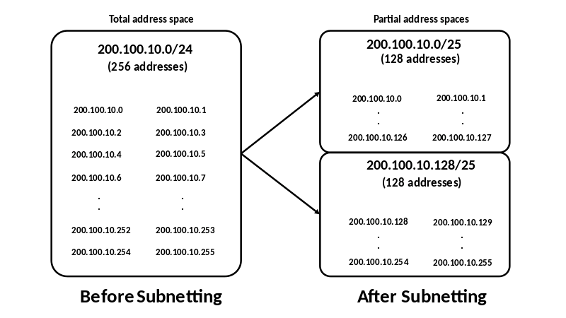 Image showing the results before and after performing subnetting in IPv4 addresses.