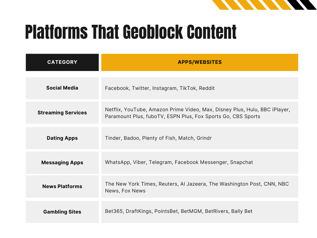 websites that geoblock 1 - GeoPlugin - Resources A chart listing websites that geoblock content in certain regions of the world.