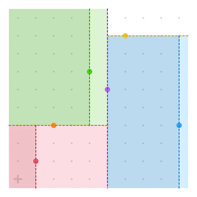 7 - GeoPlugin - Resources A 2D grid showing k-d tree space partitions with colored regions, dashed split lines, and circular split nodes.